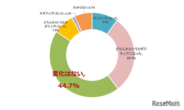 メガネをかけることで子供の心境に変化はあったか