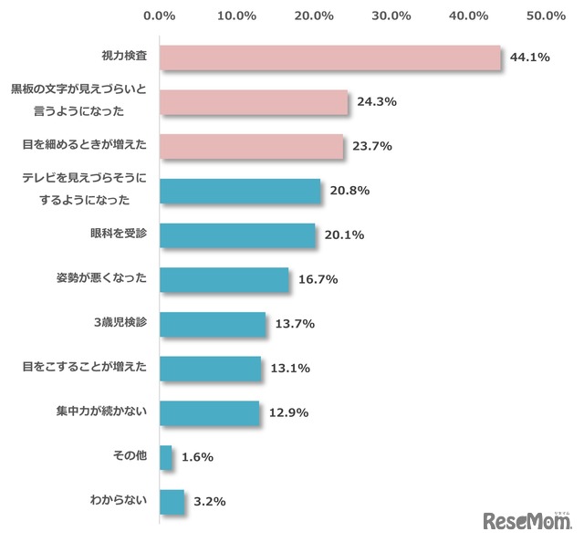 子供の視力の異変に気付いたきっかけは？