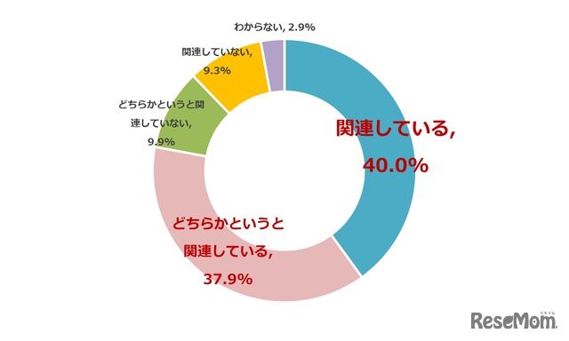 子供の視力低下にはスマホや携帯型ゲーム機が関連していると思うか