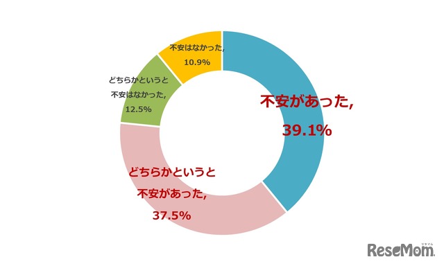 子供のメガネデビューに不安はあったか