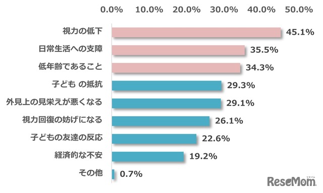 子供のメガネデビューの際、どのような不安があったか