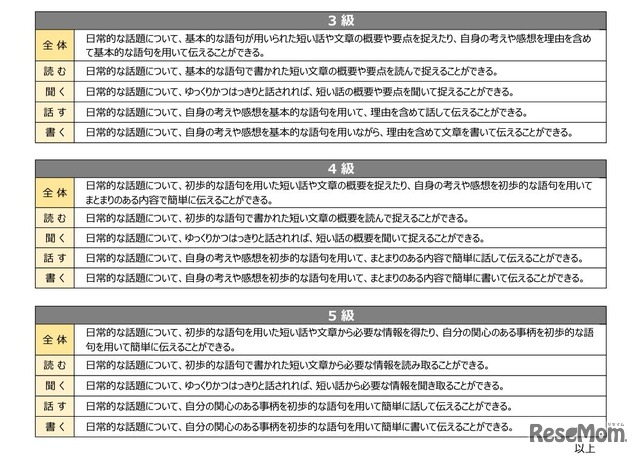 英検Can-doリスト（3級～5級）