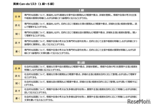 英検Can-doリスト（1級・準1級）