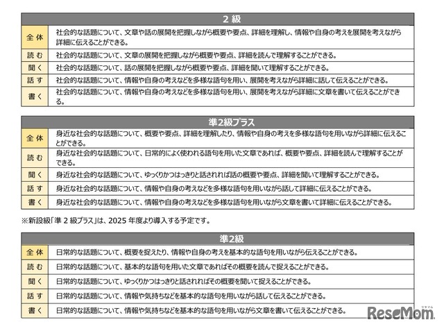 英検Can-doリスト（2級～準2級）
