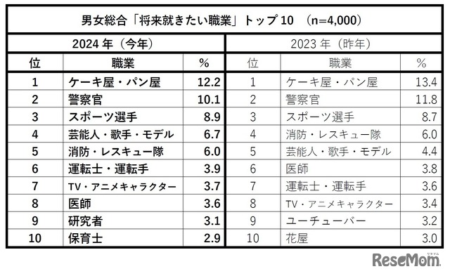 男女総合「将来就きたい職業」トップ10