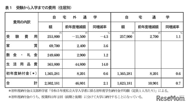 受験から入学までの費用（住居別）
