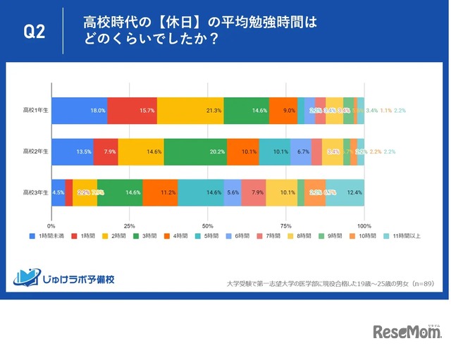 医学部現役合格者の休日の平均勉強時間