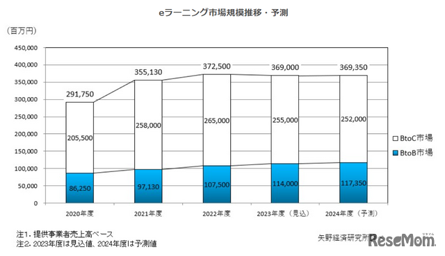 eラーニング市場規模推移・予測（矢野経済研究所調べ）