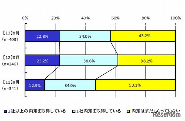 内定取得状況（3ヵ年比／全体）