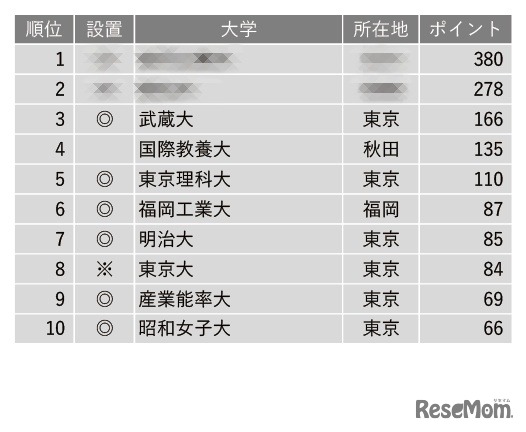 面倒見が良い大学ランキング2023（全国編）