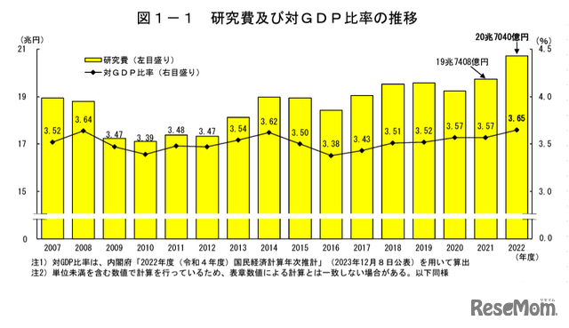 研究費・対GDP比率の推移