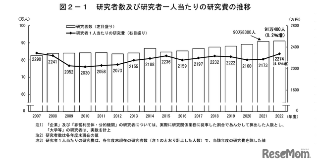 研究者数・研究者1人あたりの研究費の推移