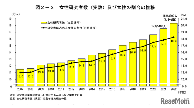 女性研究者数（実数）・女性の割合の推移