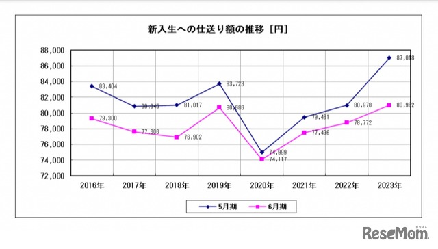 新入生への仕送り額の推移