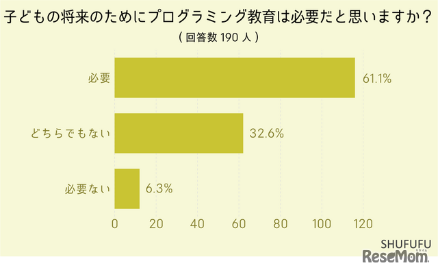子供の将来のためにプログラミング教育は必要だと思いますか?