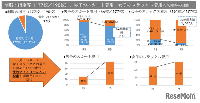 制服の指定など、男子のスカート着用・女子のスラックス着用