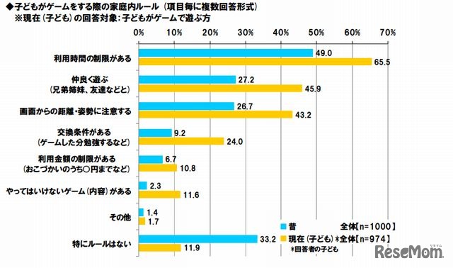 子どもがゲームをする際の家庭内ルール