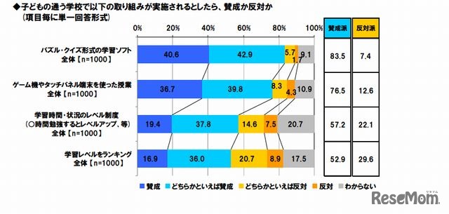 子どもの通う学校でゲーム要素を取り入れた取組みが実施されるとしたら、賛成か反対か