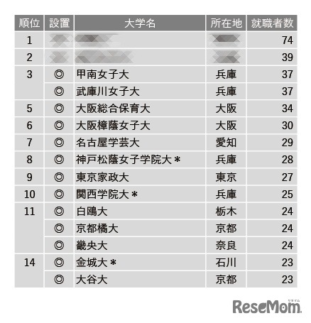 2023年保育教諭就職者数ランキング 1位～14位