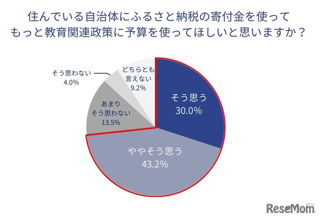 住んでいる自治体にふるさと納税の寄付金を使ってもっと教育関連に予算を使ってほしいと思いますか？