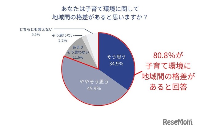 あなたは子育て環境に関して地域間の格差があると思いますか？