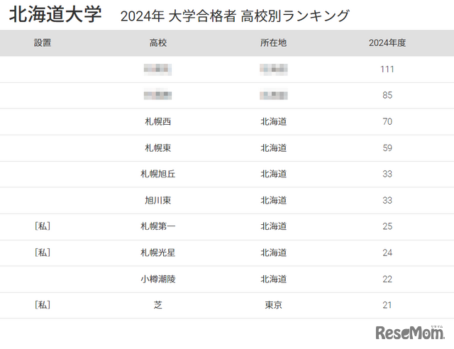 北海道大学2024年 大学合格者 高校別ランキング