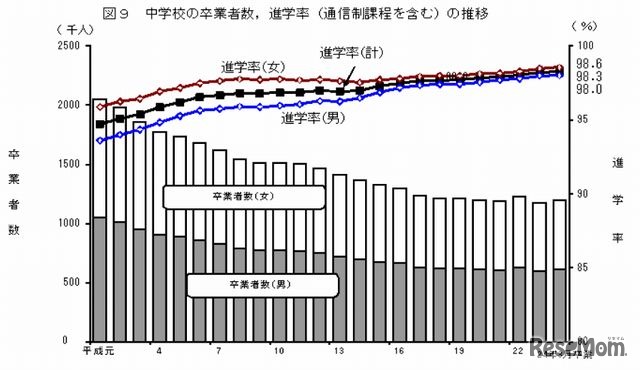 中学校の卒業者数・進学率・就職率の推移