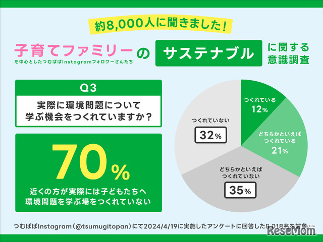 サステナブルに関する子育てファミリーの関心度調査