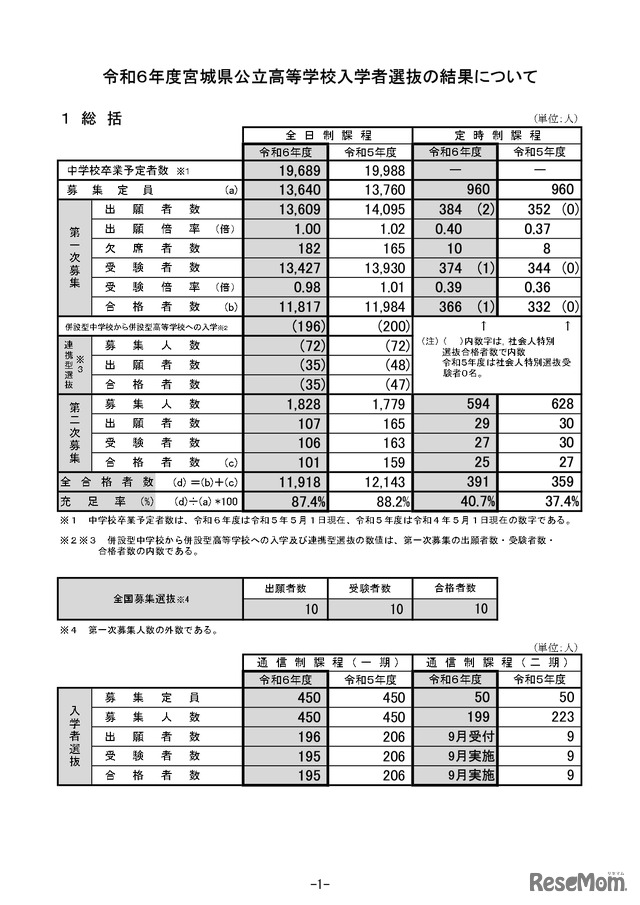 令和6年度宮城県公立高等学校入学者選抜の結果について1