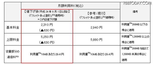 NTT西「フレッツ 光ライト マンションタイプ」の月額利用料