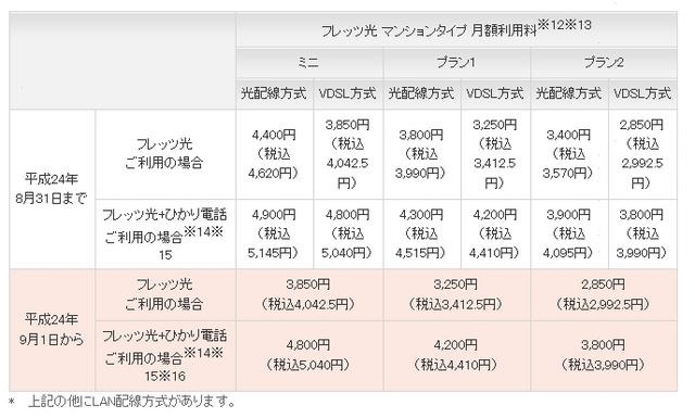 NTT東「フレッツ光 マンションタイプ(光配線方式)」の月額利用料