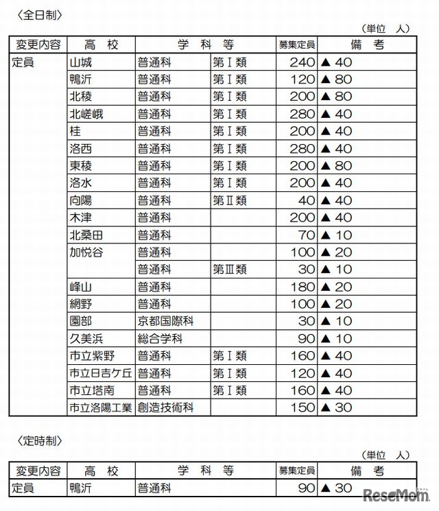 公立高校募集定員の変更点