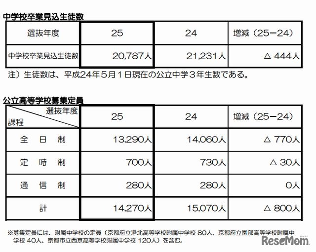 中学校卒業見込生徒数と公立高校募集定員