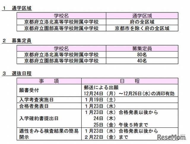 2013年度の府立中学入試