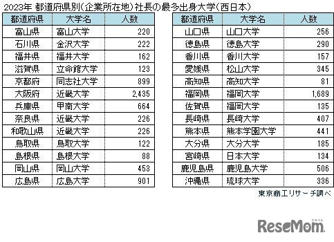2023年都道府県別（企業所在地）社長の最多出身大学 西日本（東京商工リサーチ調べ）