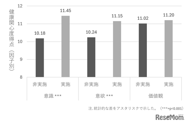 運動実施の有無による健康関心度得点（因子別）の平均値の差