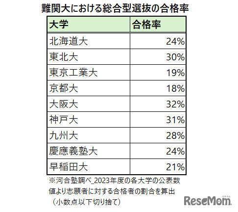 難関大における総合型選抜の合格率