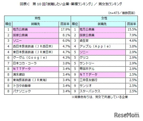 第10回「就職したい企業・業種ランキング」男女別ランキング