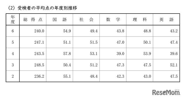 受検者の平均点の年度別推移