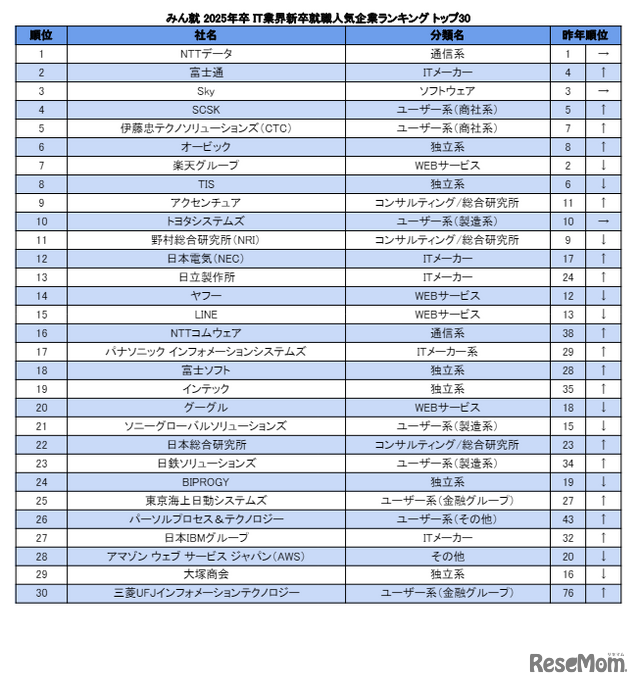 みん就 2025年卒 IT業界新卒就職人気企業ランキング 総合トップ30