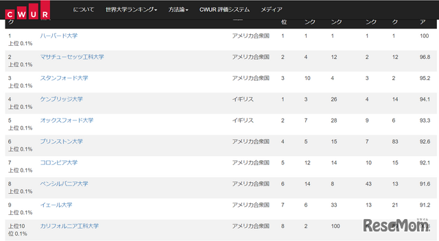 CWUR世界大学ランキング 2024
