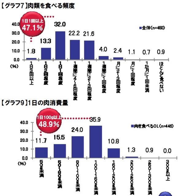 半数近くが毎日肉食