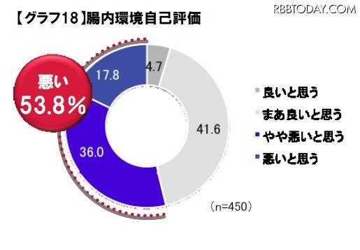 腸内環境に不安の声も