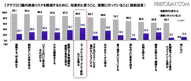 ヨーグルトを摂取している人が多い