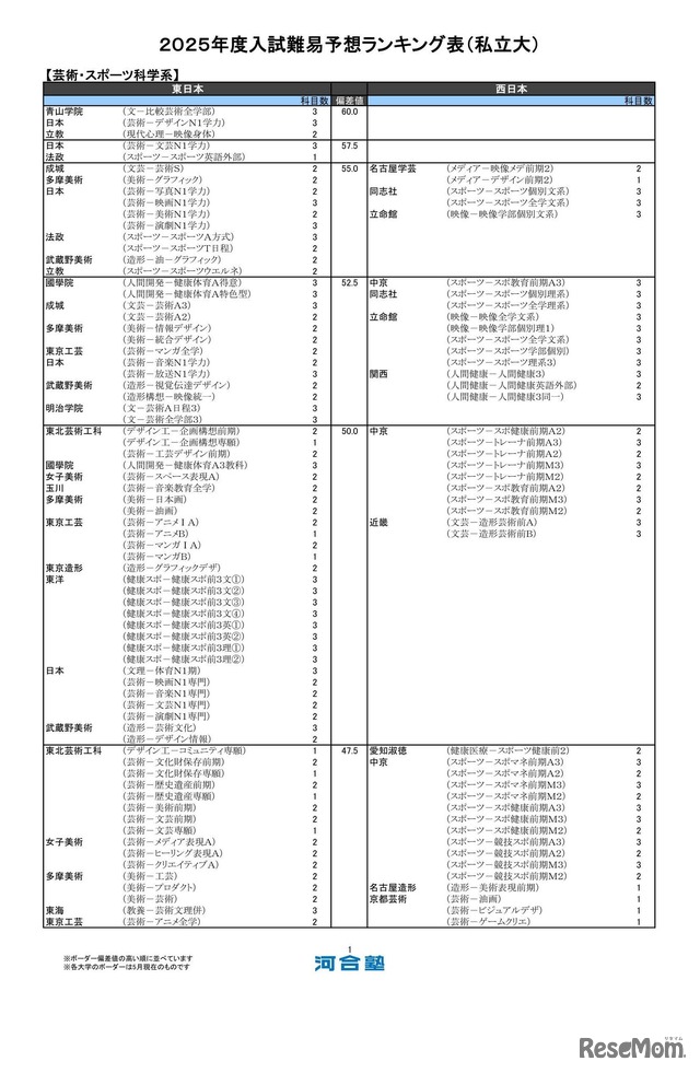 芸術・スポーツ科学系