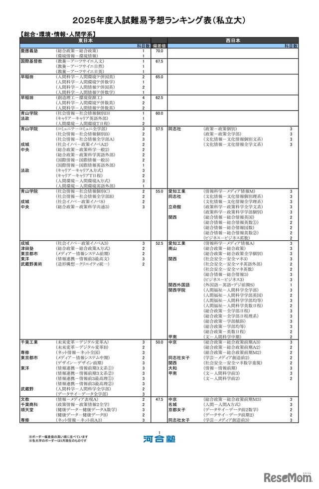 総合・環境・情報・人間学系