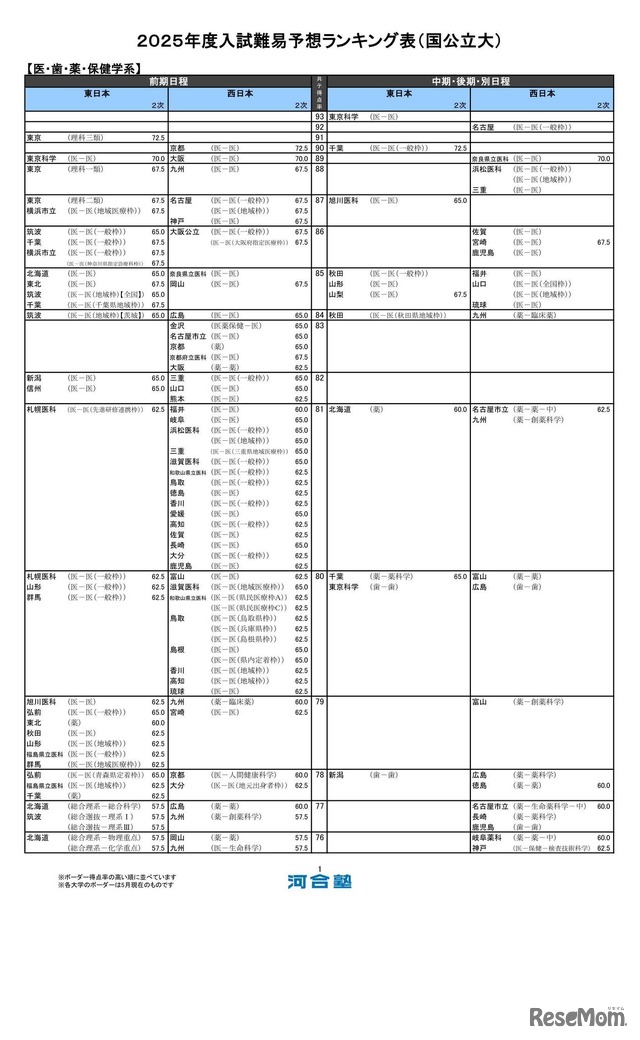 医・歯・薬・保健学系