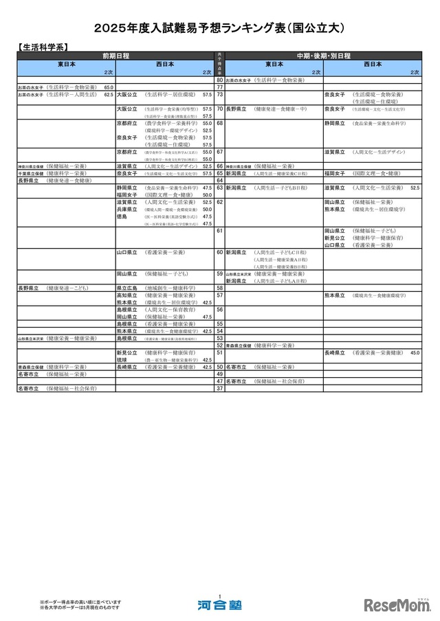 生活科学系