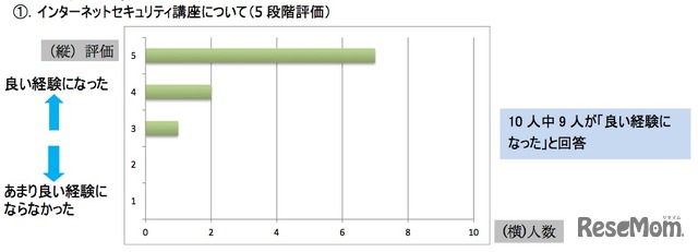 アンケート結果