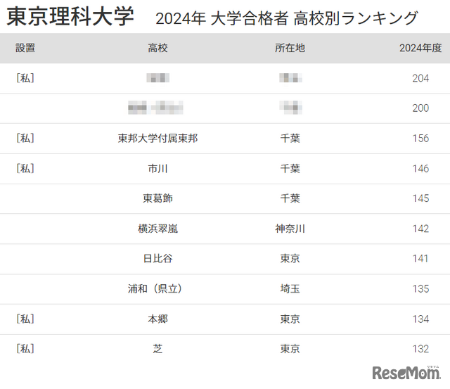 東京理科大学2024年 大学合格者 高校別ランキング